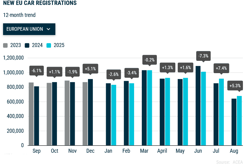 Августовский спрос на новые автомобили в ЕС вырос на 5,3% 1 515063c57204ed5190ef5b9fbd532104