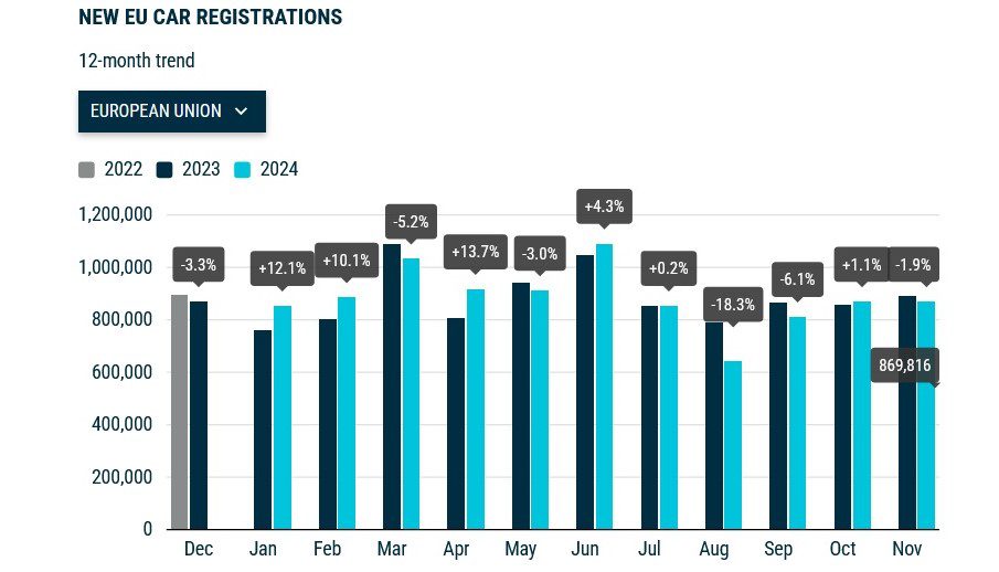 Авторынок ЕС продолжил падение 1 avtorinok yes prodovzhiv padinnja ce50b4e