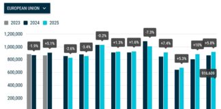 Октябрьский спрос на новые автомобили в ЕС вырос почти на 6 процентов