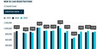 Электрифицированные автомобили обеспечили рост европейского рынка новых легковых автомобилей