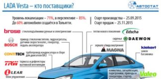 Комплектация Lada Vesta