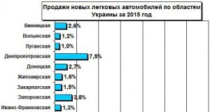 Киев стал лидером продаж в Украине